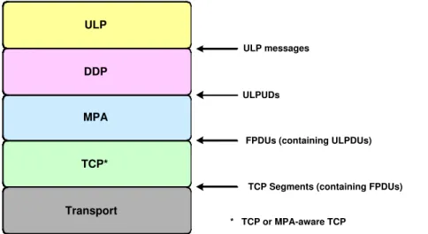 Figure 2.4: DDP, MPA, and TCP layering.
