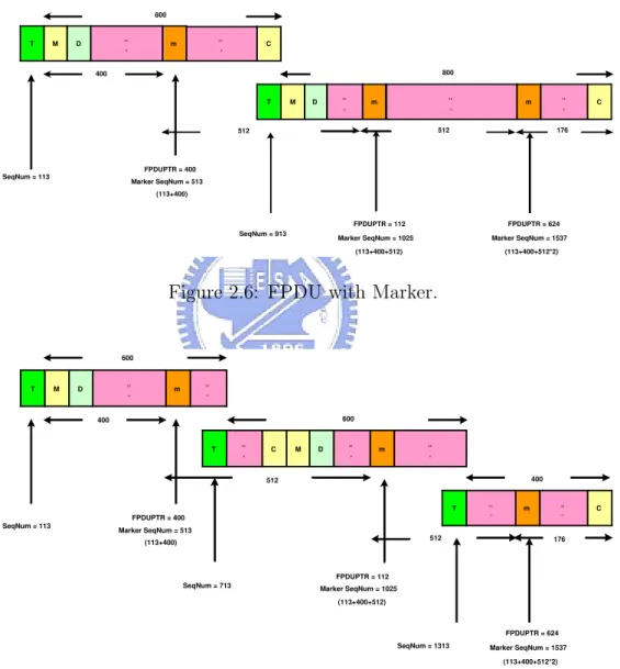 Figure 2.6: FPDU with Marker.