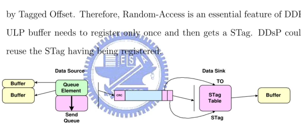 Figure 2.8: Tagged Message Model.