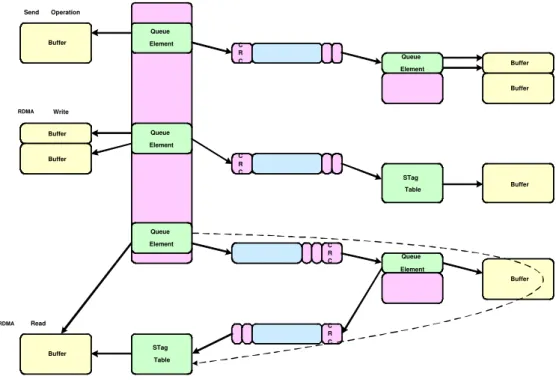 Figure 2.10: RDMA Operations.