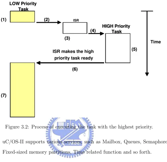 Figure 3.2: Process of executing the task with the highest priority.
