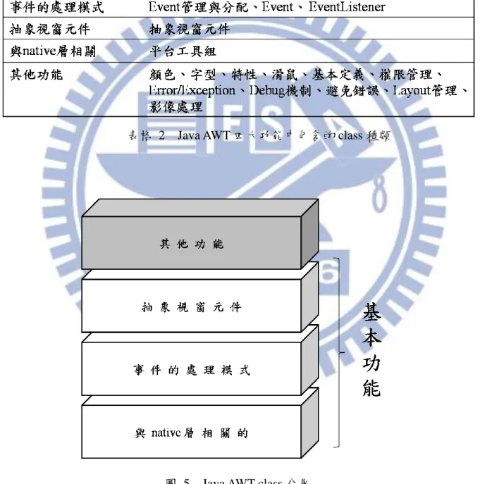 圖  5    Java AWT class 分層 
