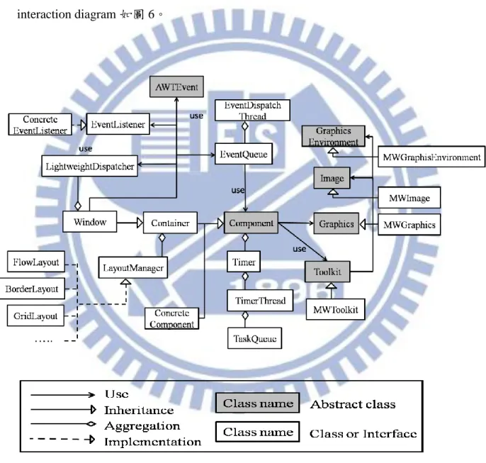 圖  6 Java AWT  基本功能 class  的 interaction diagram 