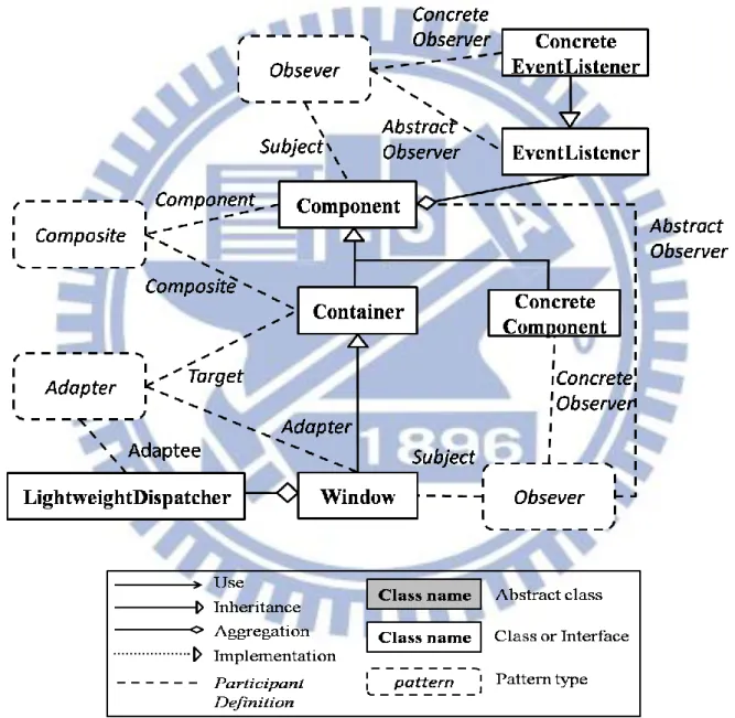 圖  7    Java AWT class 與 Observer,Composite,Adapter 模式的關係 