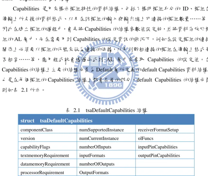 表 2.1  tsaDefaultCapabilities 結構  struct  tsaDefaultCapabilities