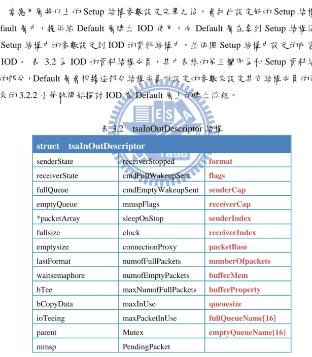 表 3.2  tsaInOutDescriptor 結構  struct  tsaInOutDescriptor  
