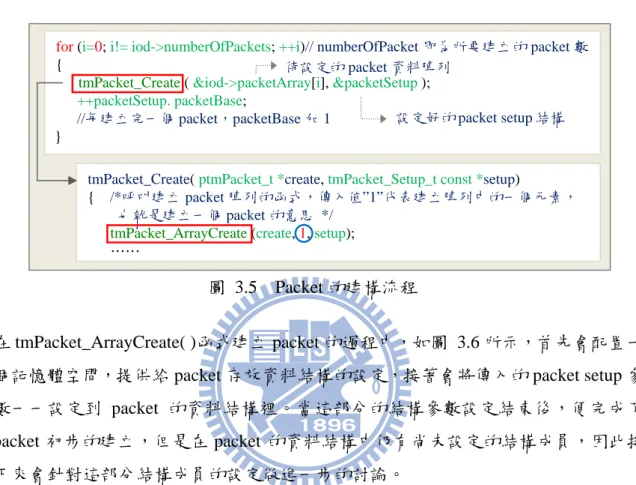 圖 3.5  Packet 的建構流程