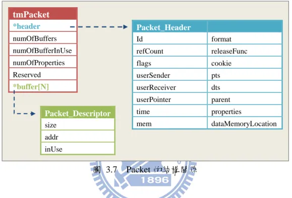 圖 3.7  Packet 的結構關係tmPacket *header numOfBuffers numOfBufferInUse numOfProperties Reserved *buffer[N] Packet_Descriptorsize addr inUse Packet_Header Id  format refCount  releaseFunc flags cookie userSender pts userReceiver dts userPointer parent time prope