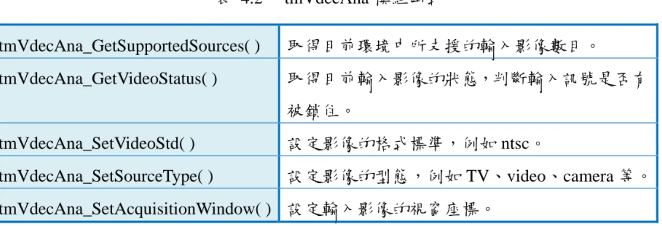 表 4.2  tmVdecAna 模組函式 