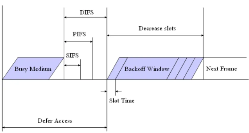 Figure 2.1: The Medium Access via Different Inter Frame Space (IFS)