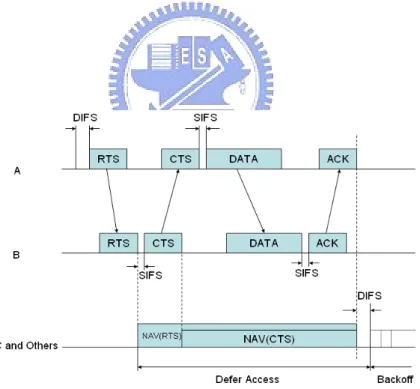 Figure 2.3: Timing Diagram of RTS/CTS Packet Exchange
