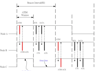 Figure 2.6: The Timing History of Node A, B, and C