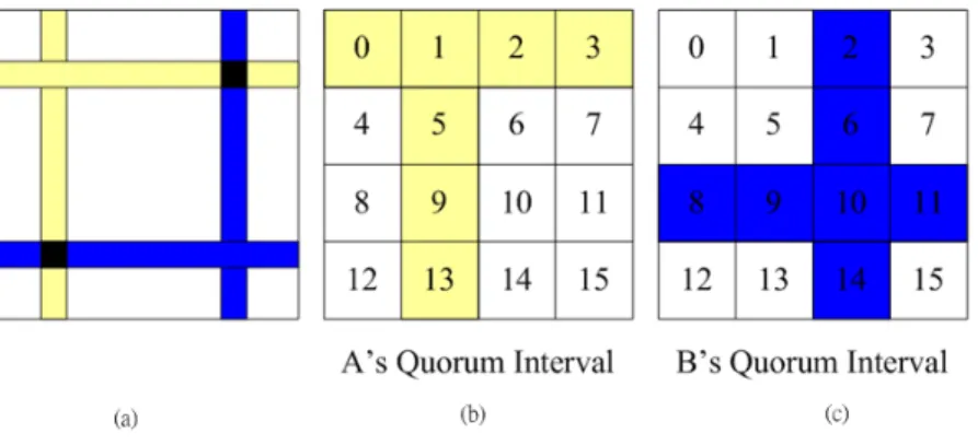 Figure 2.9: Examples of the Quorum-Based Protocol (a)Intersections of Two PS Nodes Quo- Quo-rum Intervals, (b)Node A’s QuoQuo-rum Intervals, and (c)Node B’s QuoQuo-rum Intervals