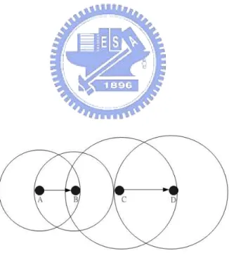 Figure 2.11: Differences in Transmit Power Lead to Increased Collisions