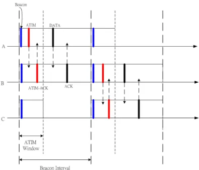 Figure 3.1: Nodes Send Beacons at the Beginning of BI