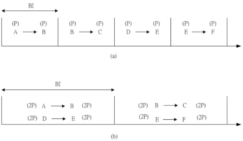 Figure 3.3: Different Length of BI