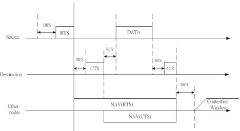 Figure 3.4: The Defer Mechanism in IEEE 802.11