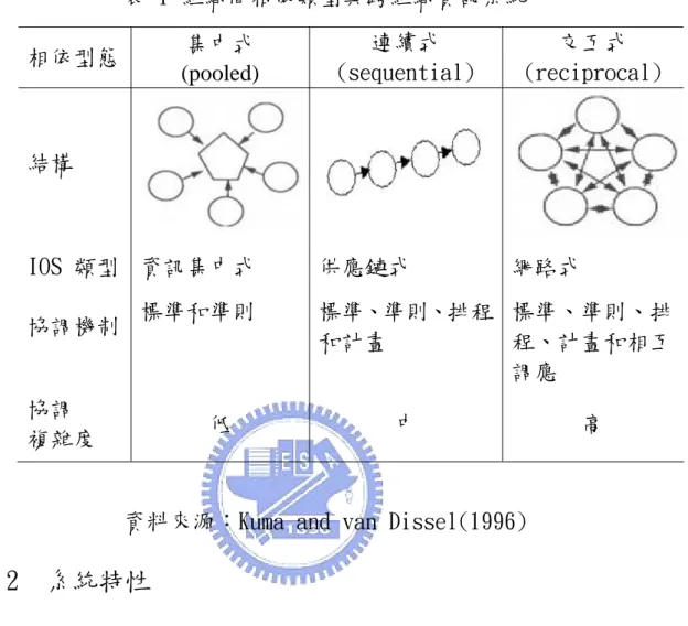 表 1 組織間相依類型與跨組織資訊系統  相依型態  集中式    (pooled)  連續式  (sequential)  交互式 (reciprocal)  結構  IOS 類型  資訊集中式  供應鏈式  網路式  標準和準則  標準、準則、排程 協調機制  和計畫  標準、準則、排程、計畫和相互 調應  協調  低  中  高  複雜度 