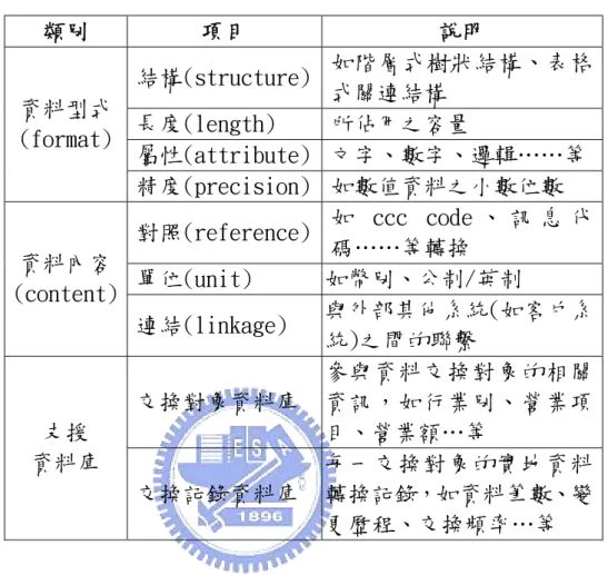 表 6 轉換參照資料庫之作業項目  類別  項目  說明  如階層式樹狀結構、表格 式關連結構 結構(structure) 長度(length)  所佔用之容量  屬性(attribute) 文字、數字、邏輯……等 資料型式(format)  如數值資料之小數位數 精度(precision) 如 ccc  code 、 訊 息 代 碼……等轉換 對照(reference) 單位(unit)  如幣別、公制/英制 資料內容 (content)  與外部其他系統(如客戶系 統)之間的聯繫 連結(linkage)