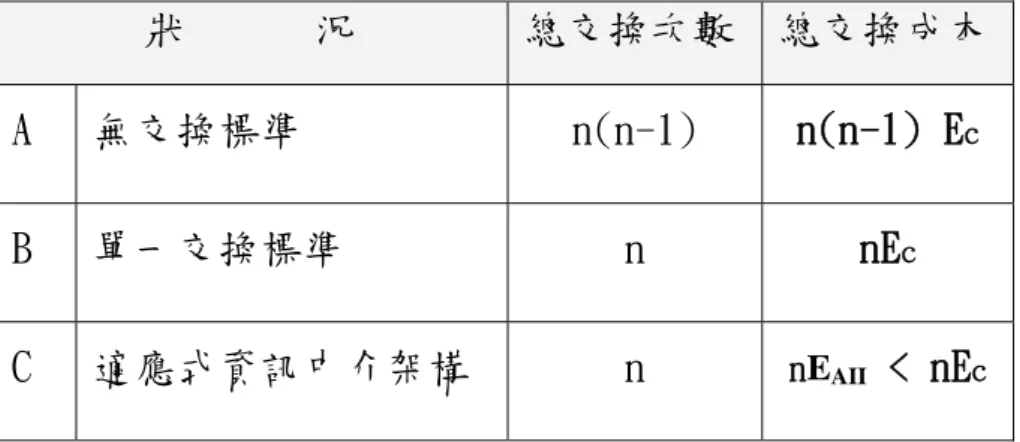 表 7 總交換成本之比較  狀      況  總交換次數  總交換成本 n(n-1) E A  無交換標準  n(n-1)  c nEB  單一交換標準 n  c C  適應式資訊中介架構  n  nE AII  < nE c 無交換標準時，每一成員均需兩兩之間進行交換，因 此總交換次數達到 n(n-1)；當存在單一交換標準時，每一 成員須與標準各進行一次交換，故總交換次數為 n；而使 用適應式資訊中介架構時，每一成員改向 AII 各進行一次 交換，總交換次數為 n。  值得注意的是，使用適應式資訊