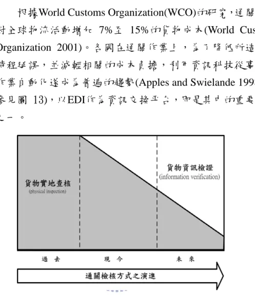 圖 13 貨物通關檢核之趨向  資料來源：Apples and Swielande (1998)   