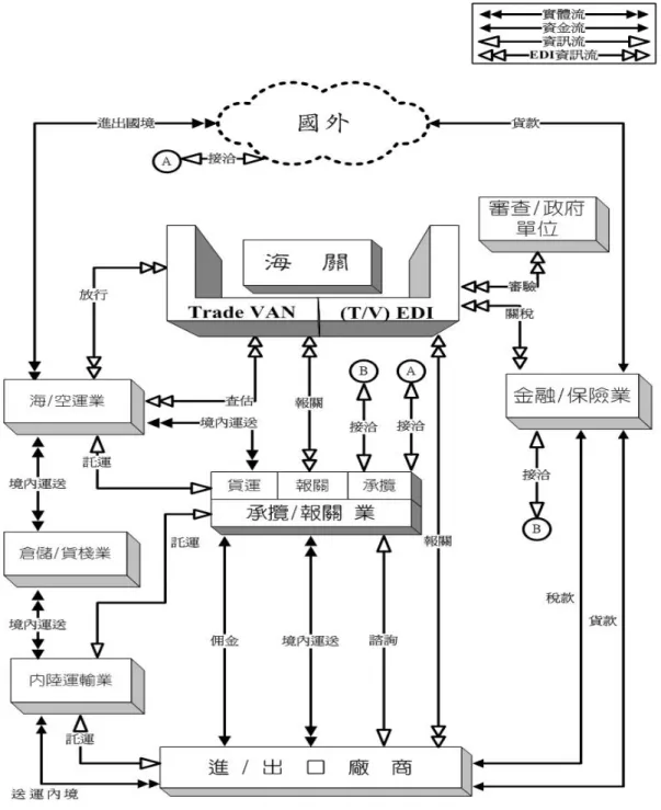 圖 14 通關自動化之整體流程 