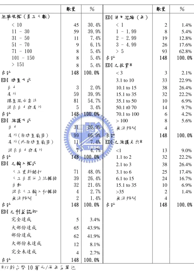 表 10 國際貨運承攬商之 EDI 運用狀況  數量  ％  數量  ％  組織規模（員工人數）  EDI 使用經驗（年）  45 2 < 10 30.4%< 1   1.4% 59 8 11 - 30 39.9%1 - 1.99   5.4% 11 19 31 - 50 7.4%2 - 2.99   12.8% 9 26 51 - 70 6.1%3 - 4.99   17.6% 8 93 71 - 100 5.4%> 5   62.8% 8 合計  148 101 - 150 5.4% 
