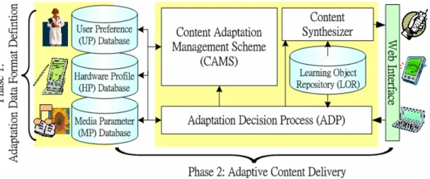 Figure 3.1: The Architecture of Adaptive Content Delivery Mechanism (ACDM) 