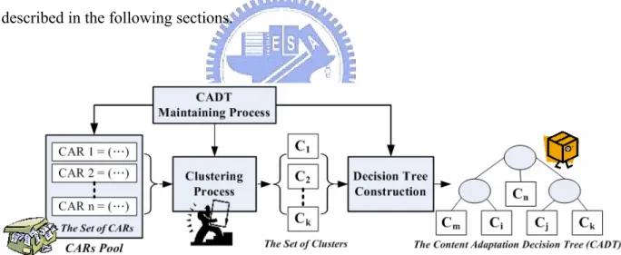 Figure 4.1: The Process of Content Adaptation Management Scheme (CAMS) 