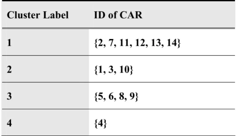 Table 4.1: The Result of Applying UP Clustering Algorithm  Cluster Label  ID of CAR 