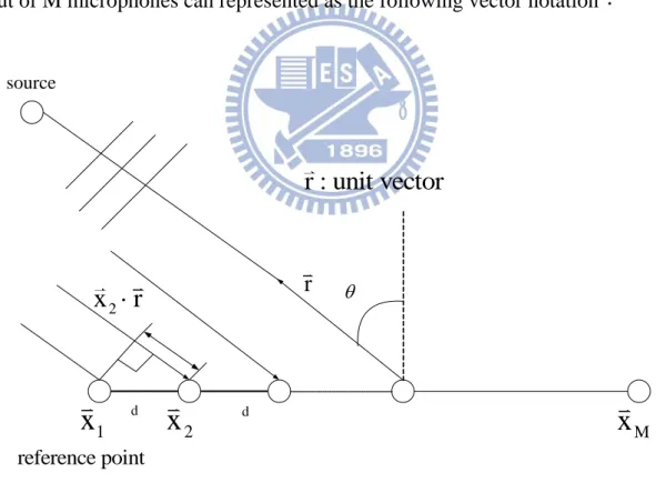 Fig. 1 Uniform Linear Array structure (ULA). 