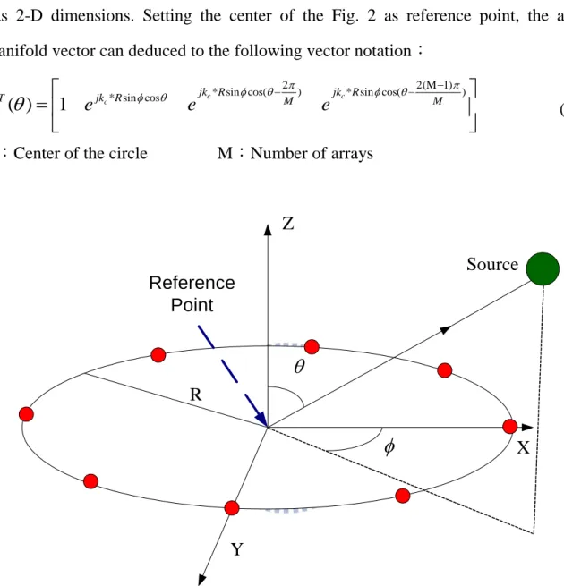 Fig. 2 is the uniform circular array arrangement. Its source angle searching ability  has  2-D  dimensions