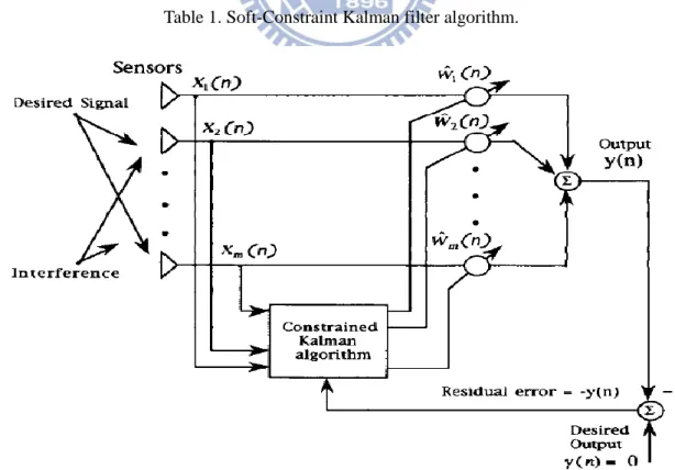 Fig. 3 Block diagram of the Soft-Constrained Kalman filter algorithm[12]. 