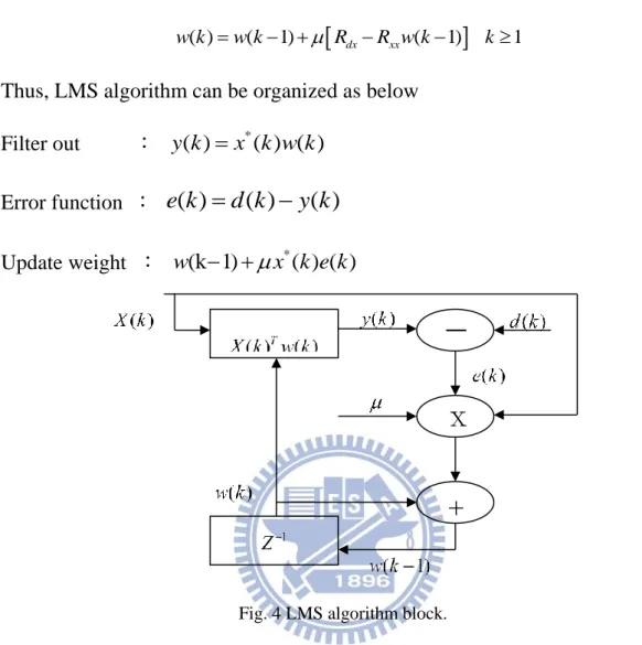 Fig. 4 LMS algorithm block. 