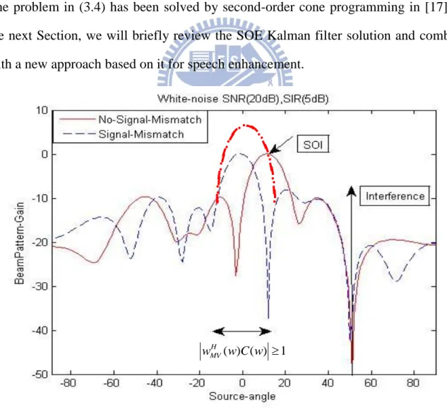 Fig. 5 Beampattern of signal mismatch and non-mismatch condition. 