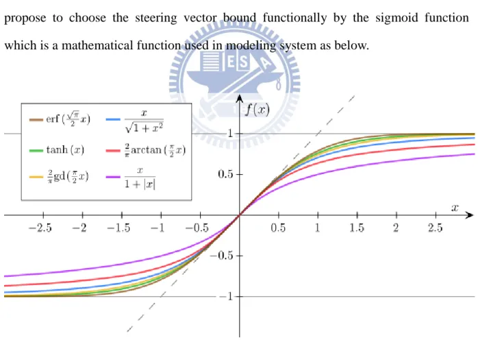 Fig. 7 The Sigmoid functions compared. 