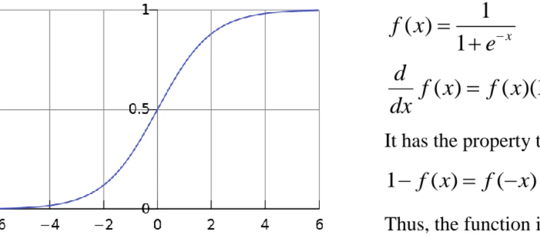 Fig. 8 Standard logistic sigmoid function. 