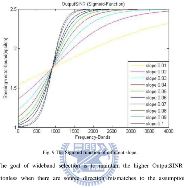 Fig. 9 The Sigmoid function of different slope. 