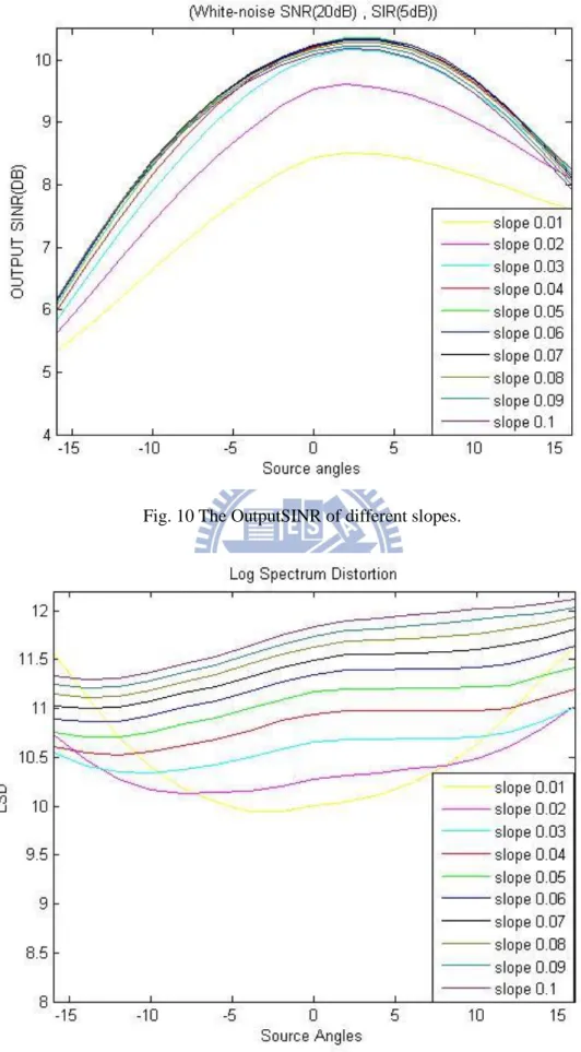 Fig. 10 The OutputSINR of different slopes. 