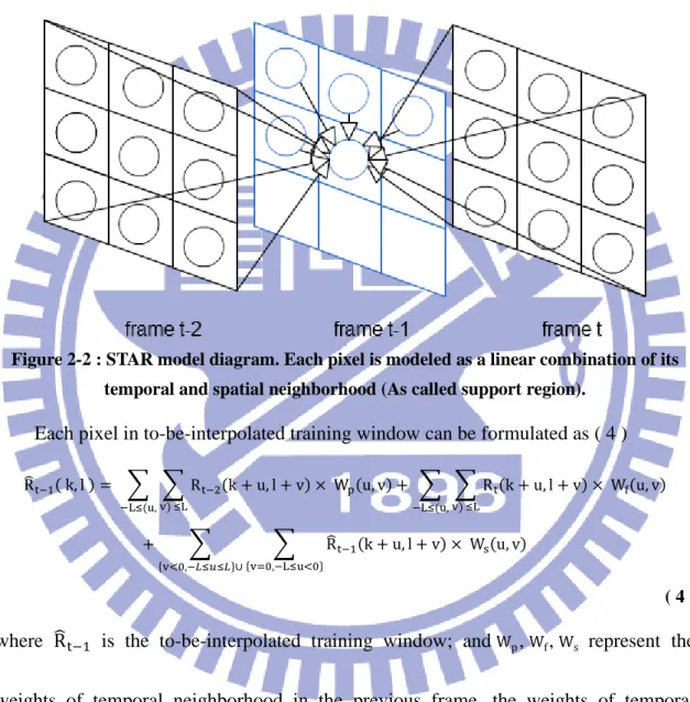 Figure 2-2 : STAR model diagram. Each pixel is modeled as a linear combination of its  temporal and spatial neighborhood (As called support region)