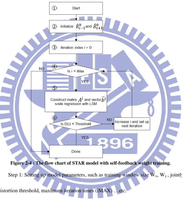 Figure 2-4 : The flow chart of STAR model with self-feedback weight training. 