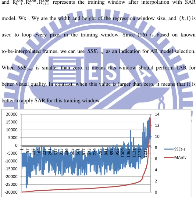 Figure 3-6 : The validity of selection criterion of the test sequence Mobile_CIF 