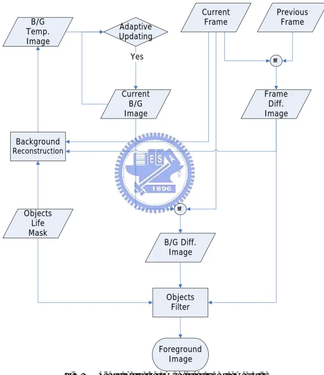 Fig. 2      The process diagram of foreground segmentation 