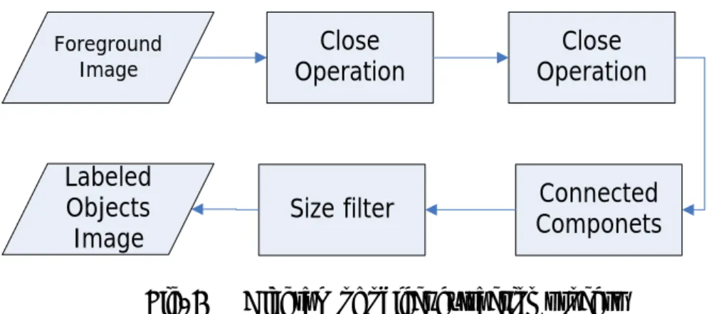 Fig. 4      Diagram of object extraction process 