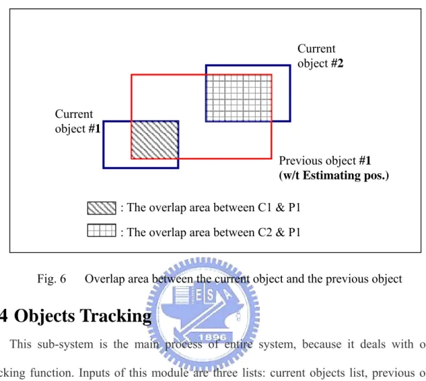 Fig. 6      Overlap area between the current object and the previous object 
