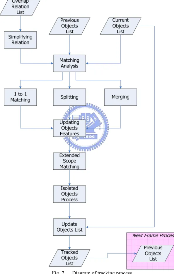 Fig. 7      Diagram of tracking process 