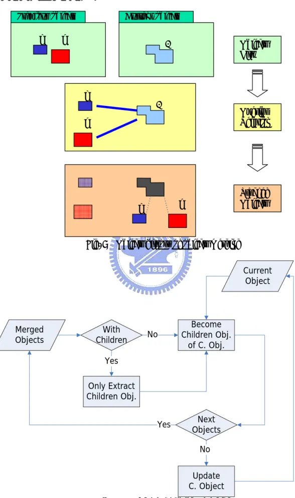 Fig. 9  Objects history of objects merging 