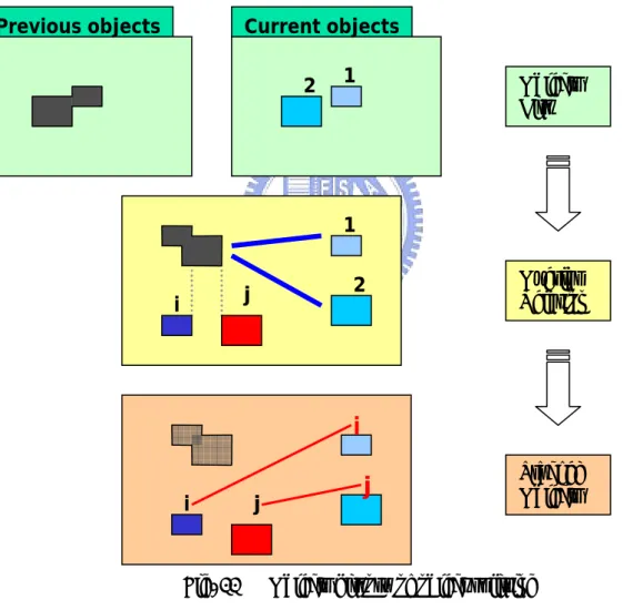 Fig. 11      Objects history of object splitting 