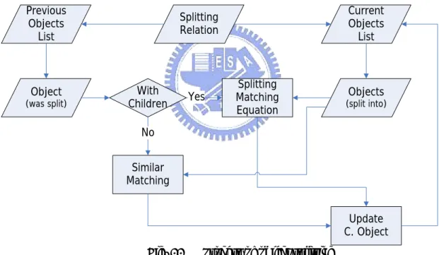 Fig. 12      Process of object splitting 