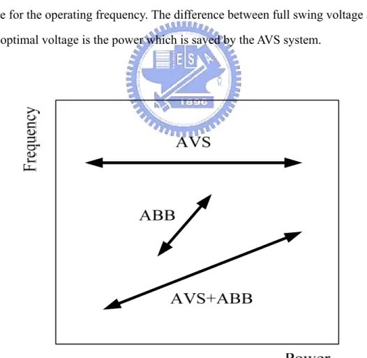 Figure 2.7 Frequency vs. Power of AVS and ABB[7] 